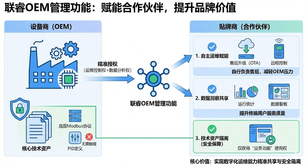 OEM管理