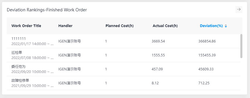 2.3 Work Order Overview