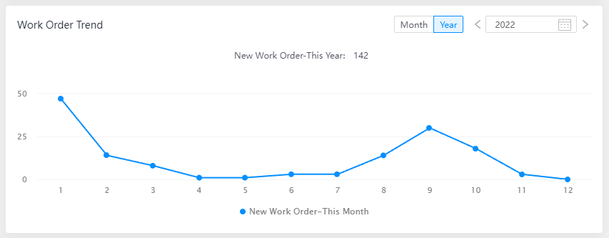 2.3 Work Order Overview