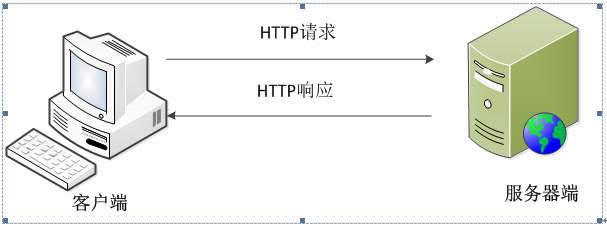 Autojs模块：HTTP协议