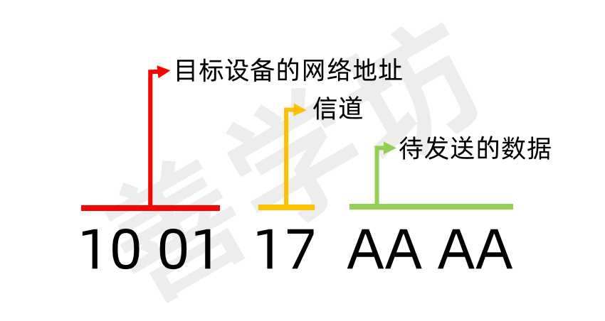 8. 点对点通信实验