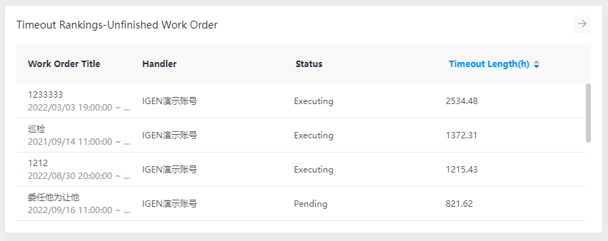 2.3 Work Order Overview