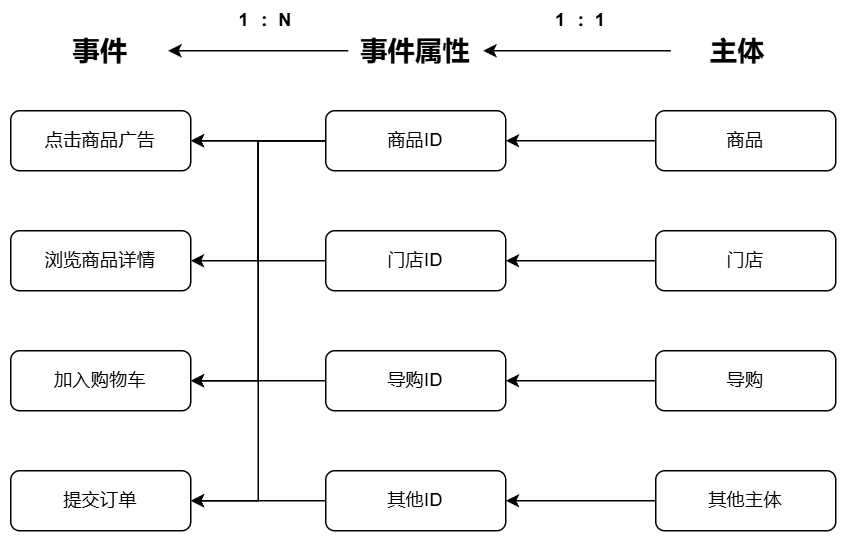 主体管理