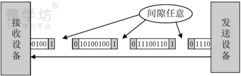 第4章：串口通信实验